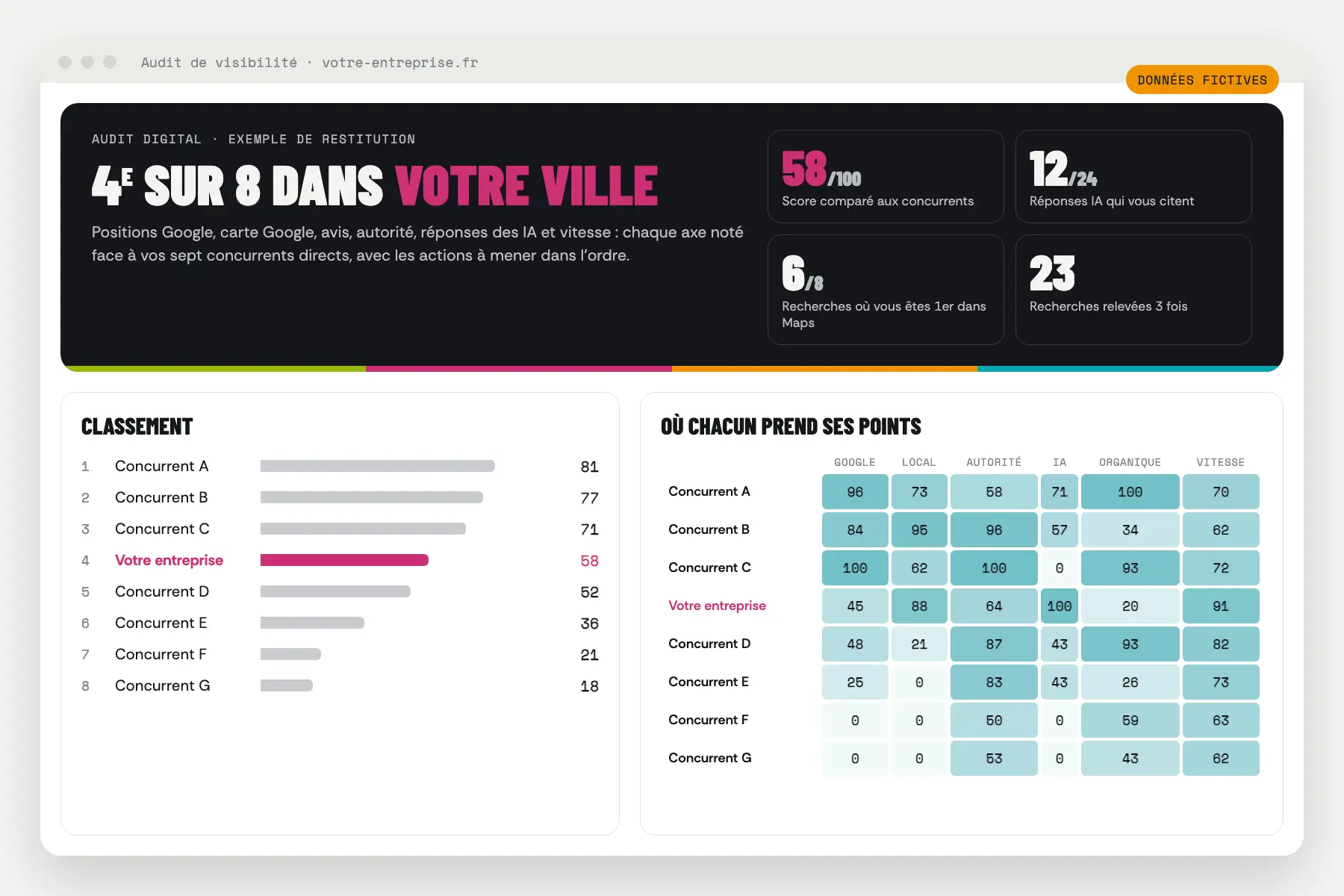 Exemple de restitution d'un audit digital JLS Studio : score sur 100, classement face à sept concurrents et notes par axe (données fictives)